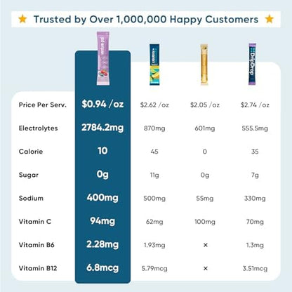 Venture Pal Sugar Free Electrolyte Powder Packets - Liquid Daily IV Hydration Packets | Electrolytes Drink Mix with 5 Vitamins &amp; 7 Electrolytes | Keto Friendly | Non-GMO | Certified Vegan | 16 Sticks