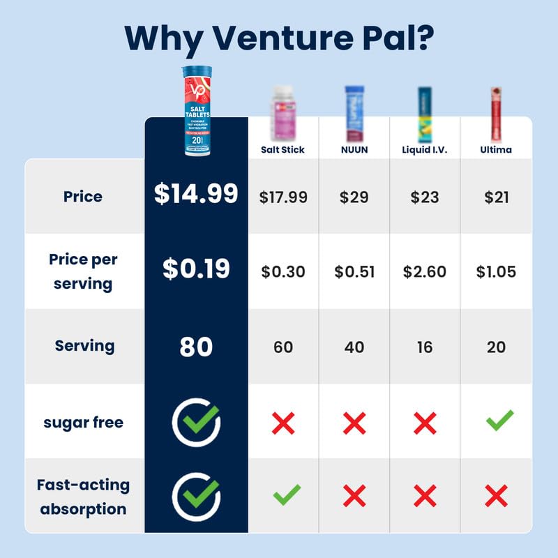 Venture Pal Chewable Electrolyte Tablets, 80 Count Fast-Dissolve Sugar-Free Stick Salt Tablets - Variety Pack for Rapid Hydration, Outdoor Running, Hiking, Sports | Keto &amp; Vegan Friendly | 4 Pack